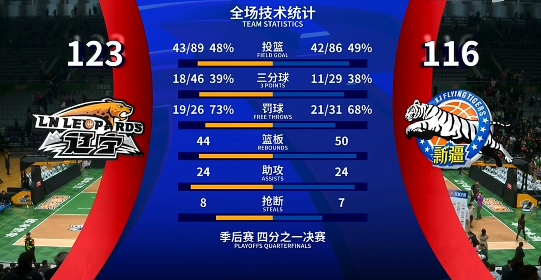 关于赛地聚焦——CBA季后赛赛后热度飙升；新奥尔良鹈鹕篮板制胜；震撼外界；团队化学反应显著的信息